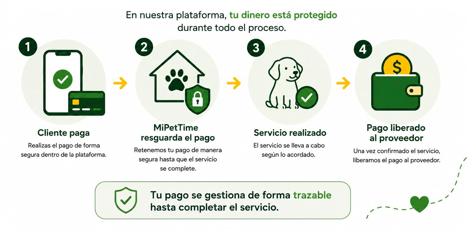Qué significa pagar de forma segura en MiPetTime